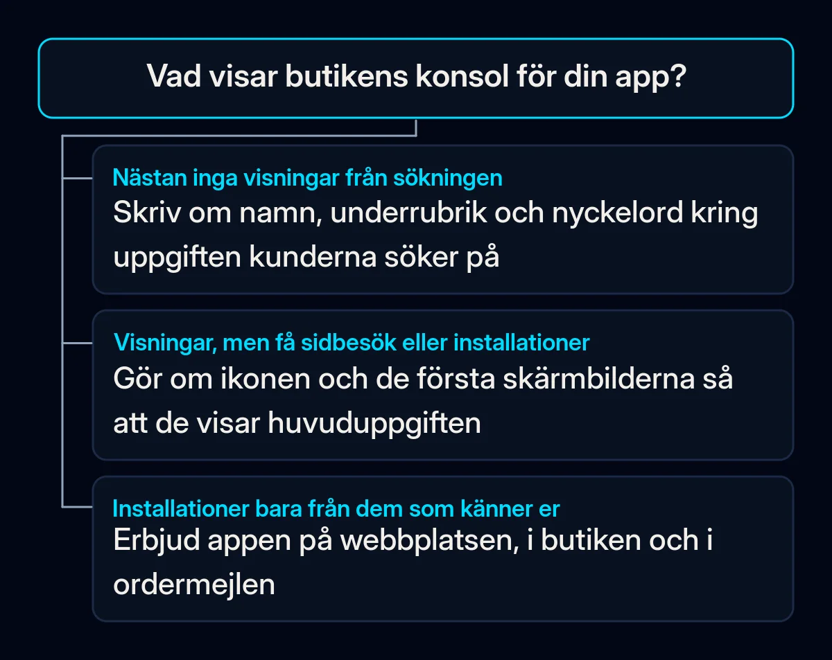 Beslutsträd med en fråga, vad butikens konsol visar för din app, och tre svar som leder till att skriva om butikstexten, göra om ikonen och skärmbilderna eller berätta för befintliga kunder innan du köper installationsannonser