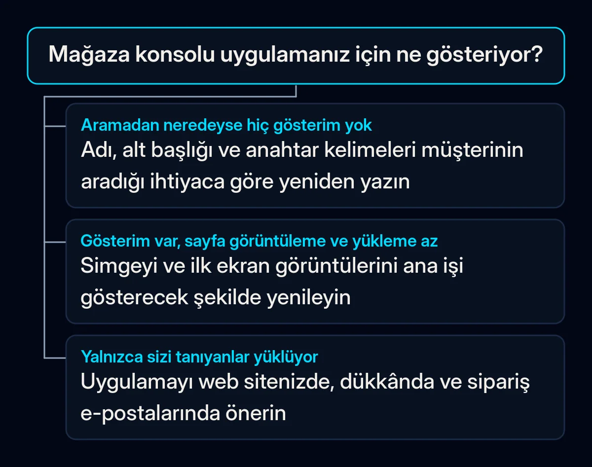 Tek sorulu karar ağacı: mağaza konsolu uygulamanız için ne gösteriyor; üç yanıt kayıt metnini yeniden yazmaya, simgeyi ve ekran görüntülerini yenilemeye ya da yükleme reklamından önce mevcut müşterilere haber vermeye götürür