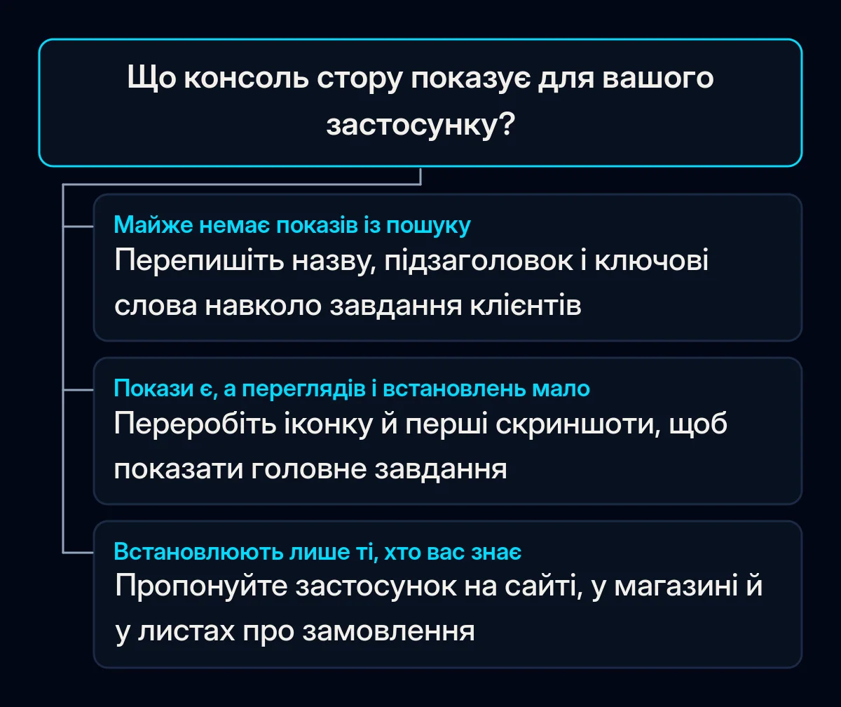 Дерево рішень з одним питанням, що показує консоль стору для вашого застосунку, і трьома відповідями: переписати текст сторінки, переробити іконку й скриншоти або розповісти наявним клієнтам перед рекламою встановлень