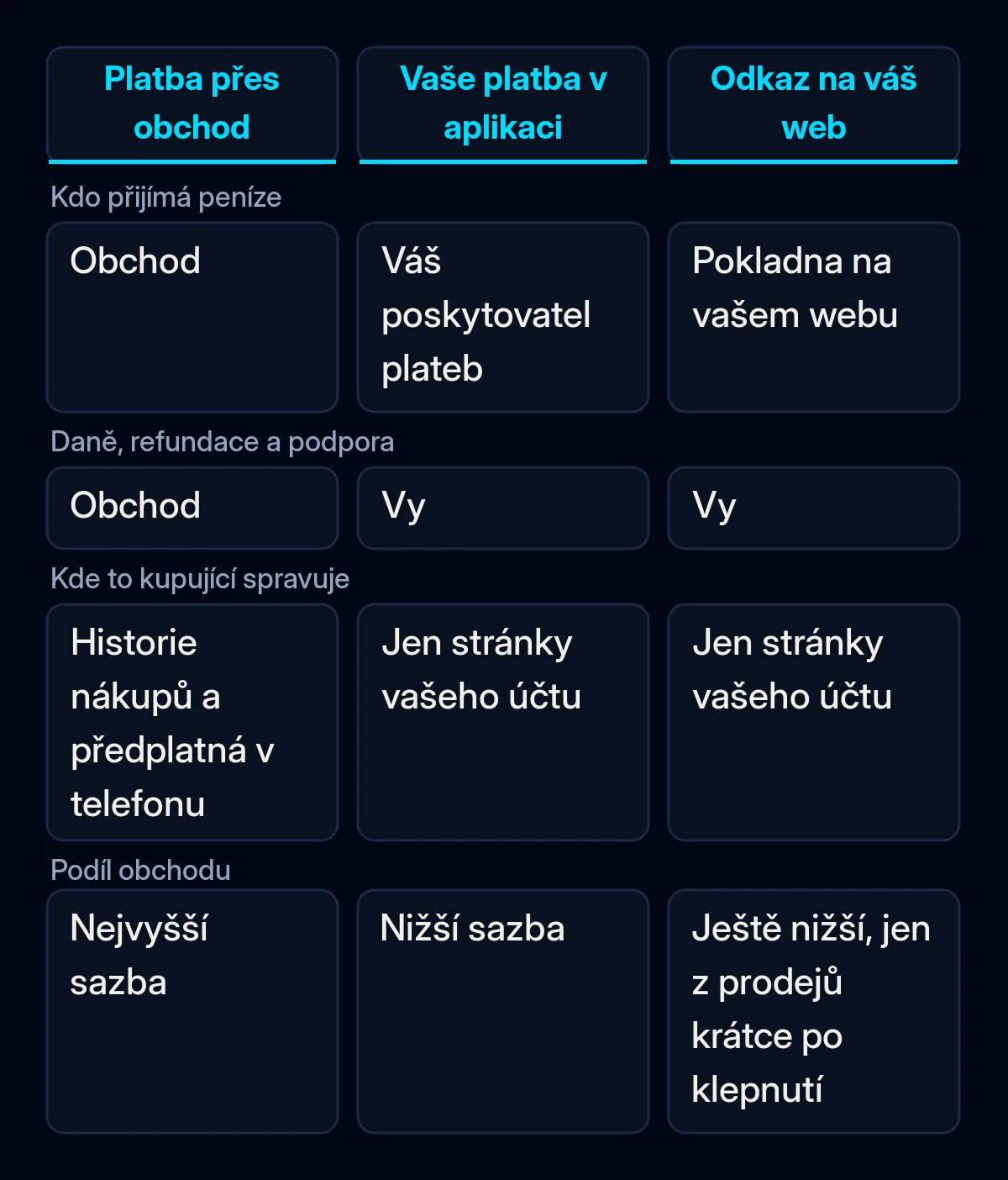 Srovnání tří způsobů přijímání plateb v aplikaci pro iPhone v EU: platba přes obchod, vlastní platba v aplikaci a odkaz na váš web