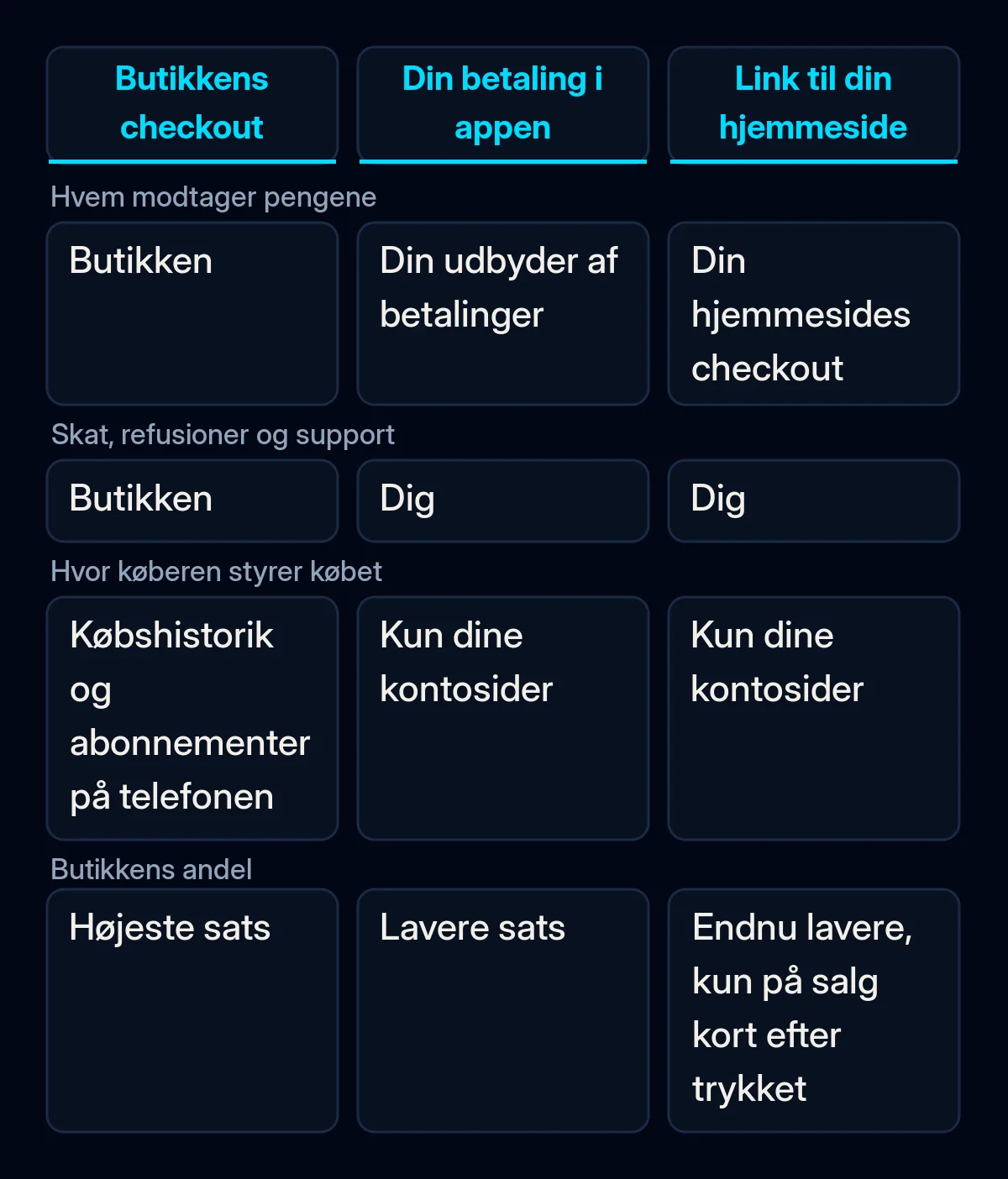 Sammenligning af tre måder at tage betaling på i en iPhone-app i EU: butikkens checkout, din egen betaling i appen og et link til din hjemmeside