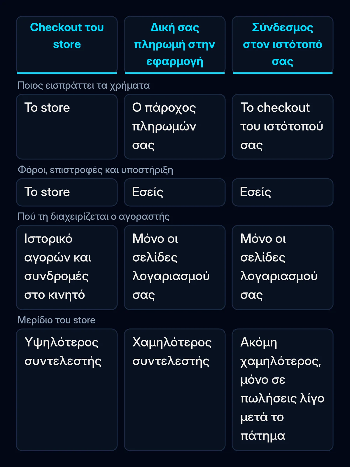 Σύγκριση τριών τρόπων πληρωμής σε εφαρμογή iPhone στην ΕΕ: το checkout του store, η δική σας πληρωμή μέσα στην εφαρμογή και σύνδεσμος προς τον ιστότοπό σας