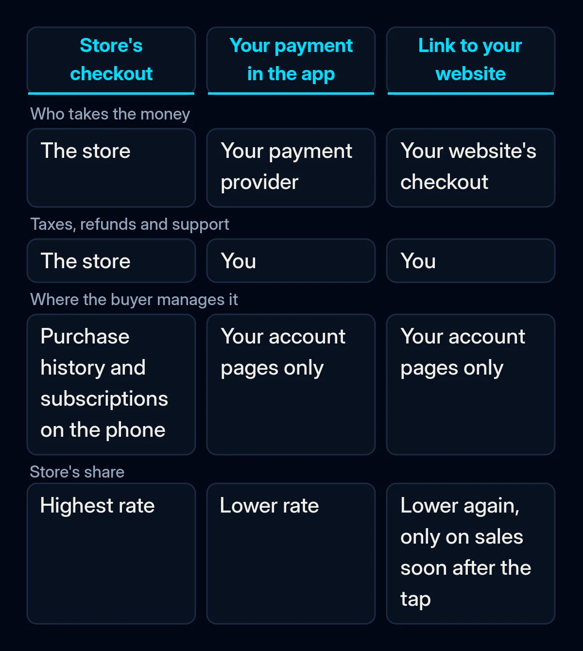 Comparison of three ways to take payment in an iPhone app in the EU: the store's checkout, your own payment inside the app and a link to your website