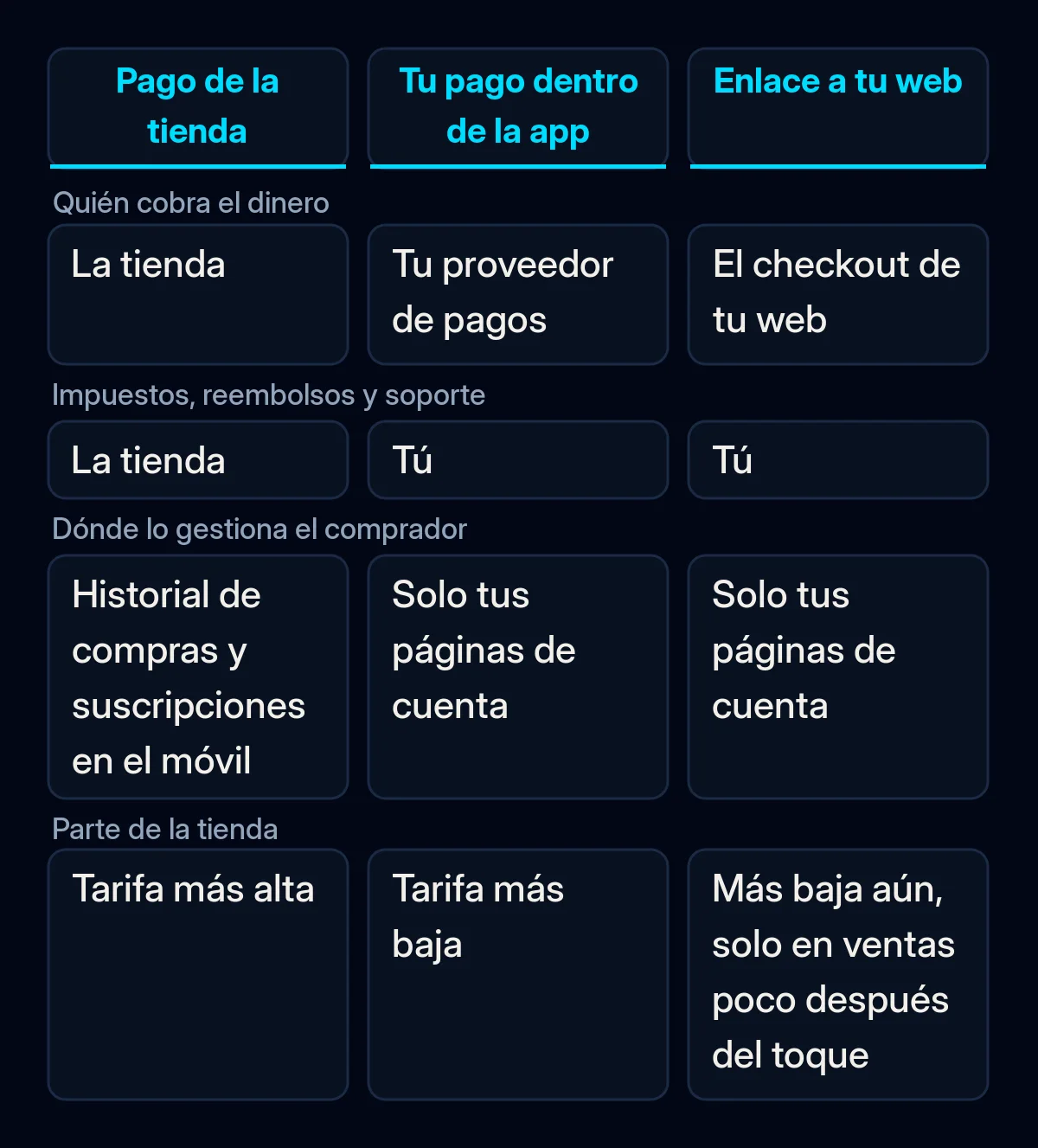 Comparación de tres formas de cobrar en una app de iPhone en la UE: el pago de la tienda, tu propio pago dentro de la app y un enlace a tu web