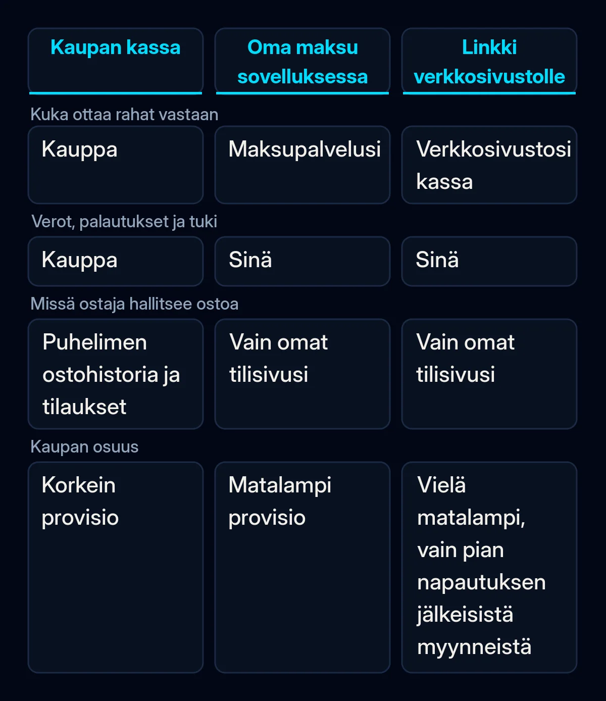 Vertailu kolmesta tavasta ottaa maksuja iPhone-sovelluksessa EU:ssa: kaupan kassa, oma maksutapa sovelluksessa ja linkki verkkosivustollesi