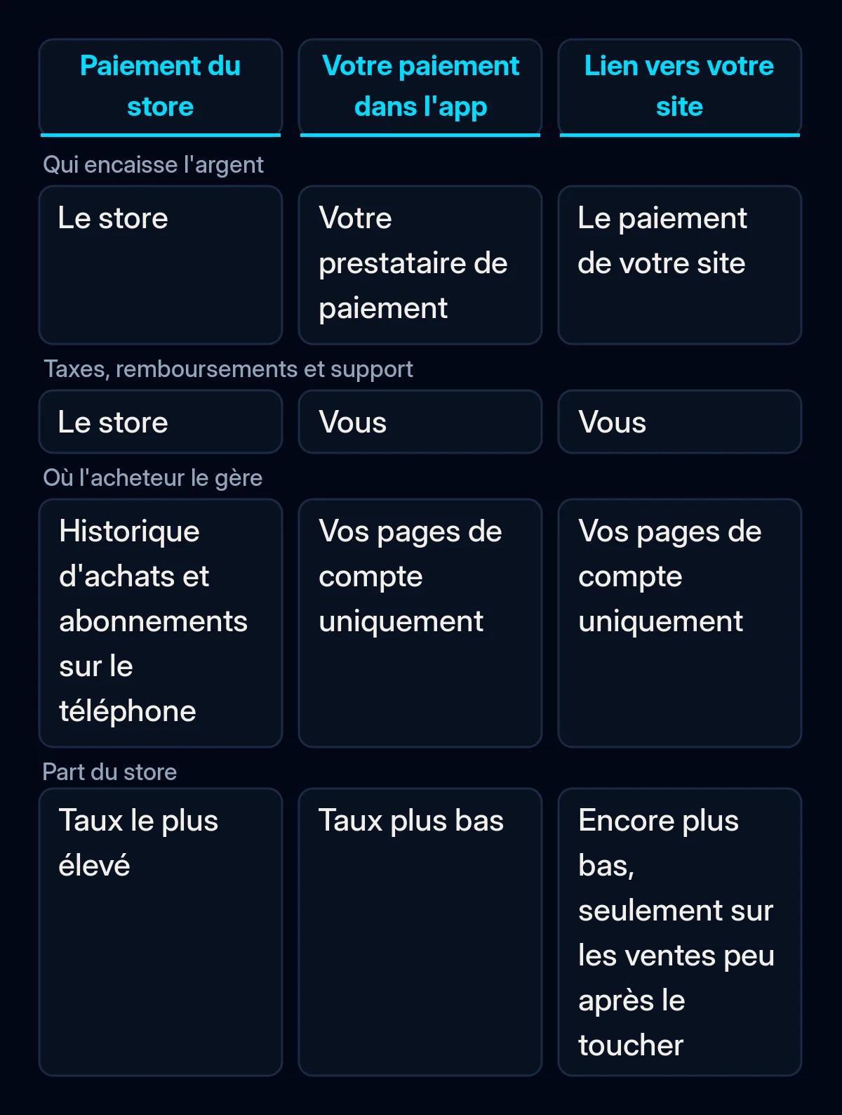 Comparaison de trois façons d'encaisser un paiement dans une app iPhone dans l'UE : le paiement du store, votre propre paiement dans l'app et un lien vers votre site
