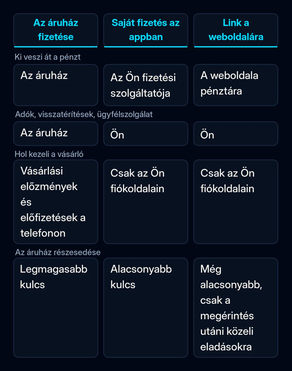 Három fizetési mód összehasonlítása egy iPhone-alkalmazásban az EU-ban: az áruház fizetése, saját fizetés az alkalmazásban és link a weboldalára