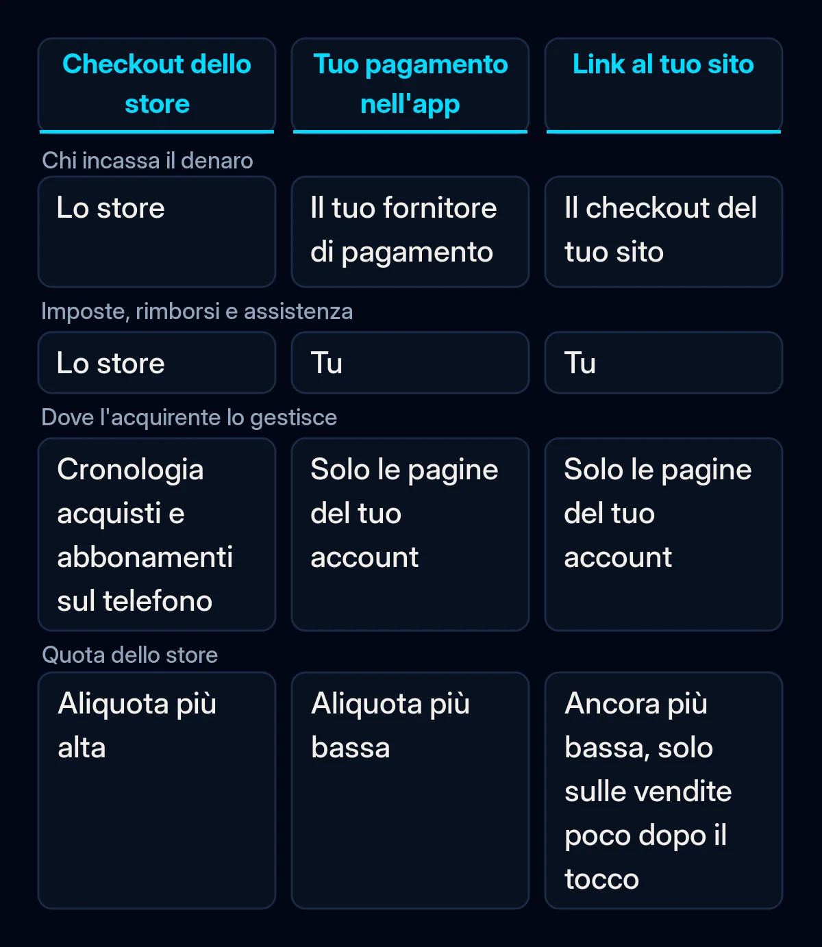 Confronto fra tre modi di incassare in un'app per iPhone nell'UE: il checkout dello store, il tuo pagamento dentro l'app e un link al tuo sito