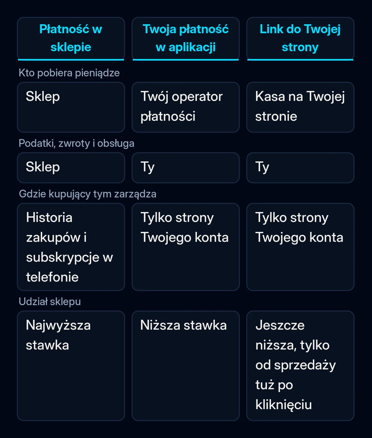 Porównanie trzech sposobów przyjmowania płatności w aplikacji na iPhone'a w UE: płatność w sklepie, własna płatność w aplikacji i link do Twojej strony