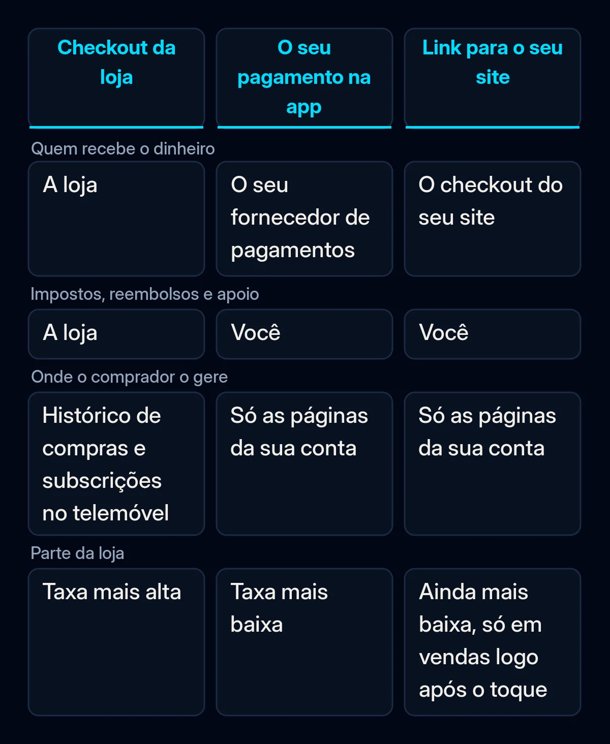 Comparação de três formas de receber pagamentos numa app para iPhone na UE: o checkout da loja, o seu pagamento dentro da app e um link para o seu site
