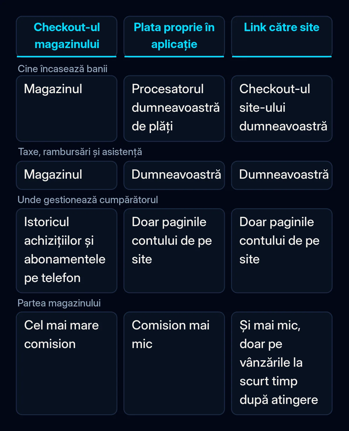 Comparație între trei moduri de a încasa plata într-o aplicație iPhone în UE: checkout-ul magazinului, plata proprie în aplicație și un link către site-ul dumneavoastră
