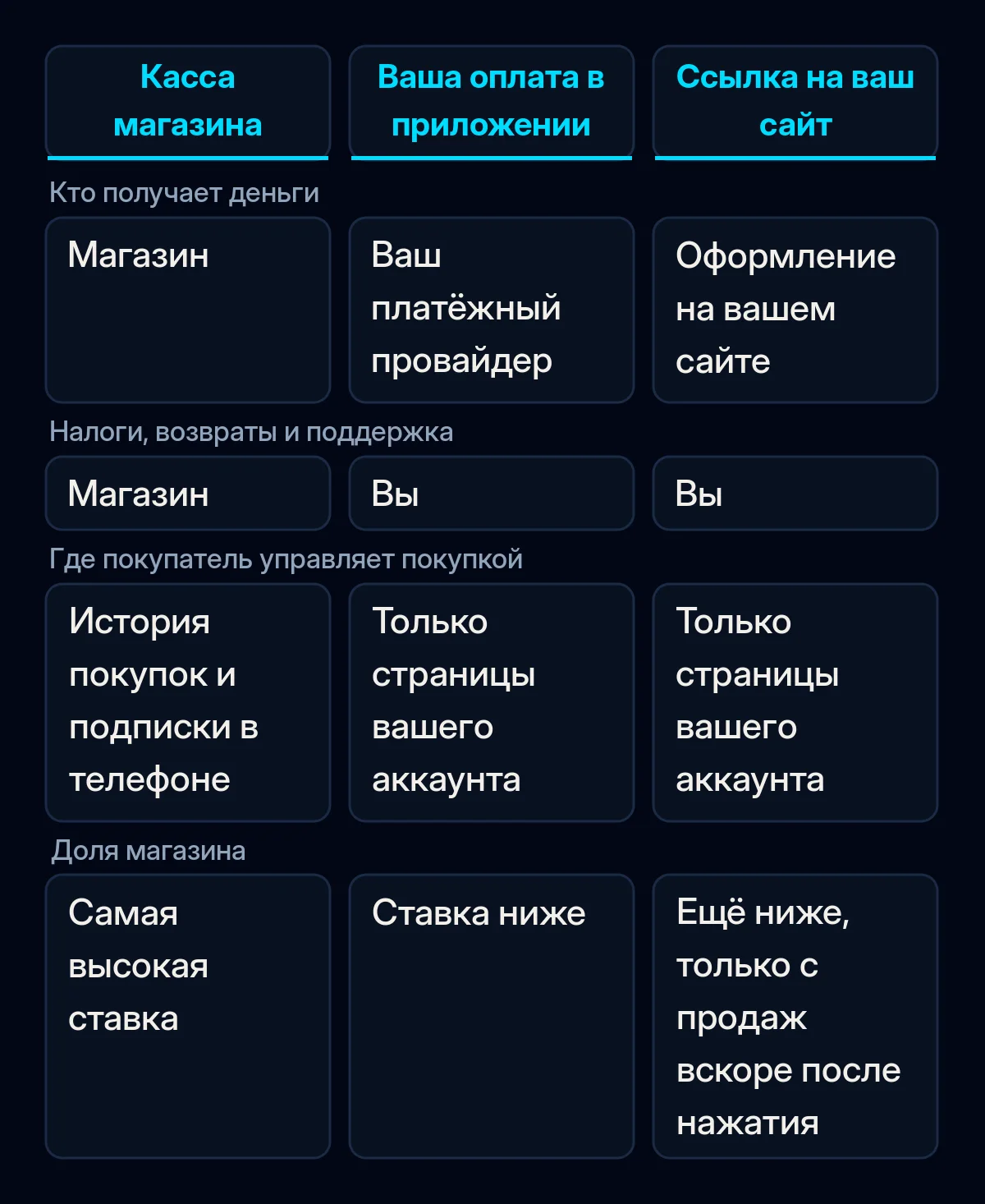 Сравнение трёх способов принимать оплату в приложении для iPhone в ЕС: касса магазина, своя оплата в приложении и ссылка на ваш сайт