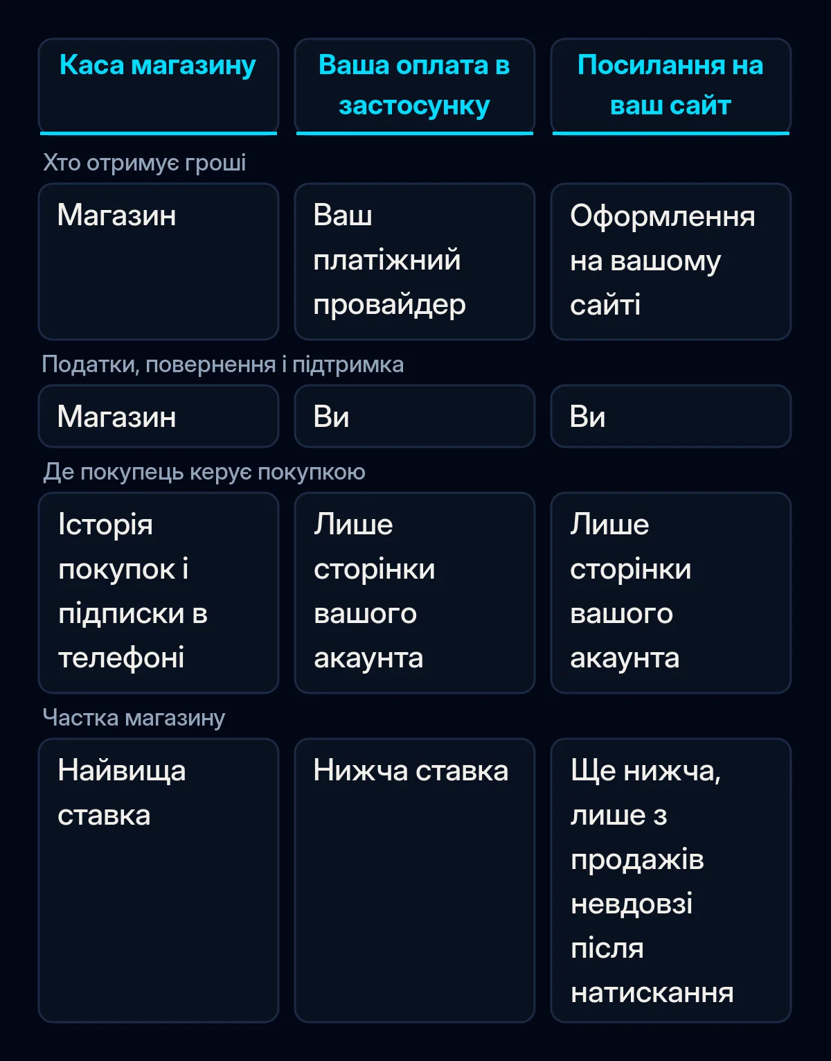 Порівняння трьох способів приймати оплату в застосунку для iPhone в ЄС: каса магазину, власна оплата в застосунку та посилання на ваш сайт