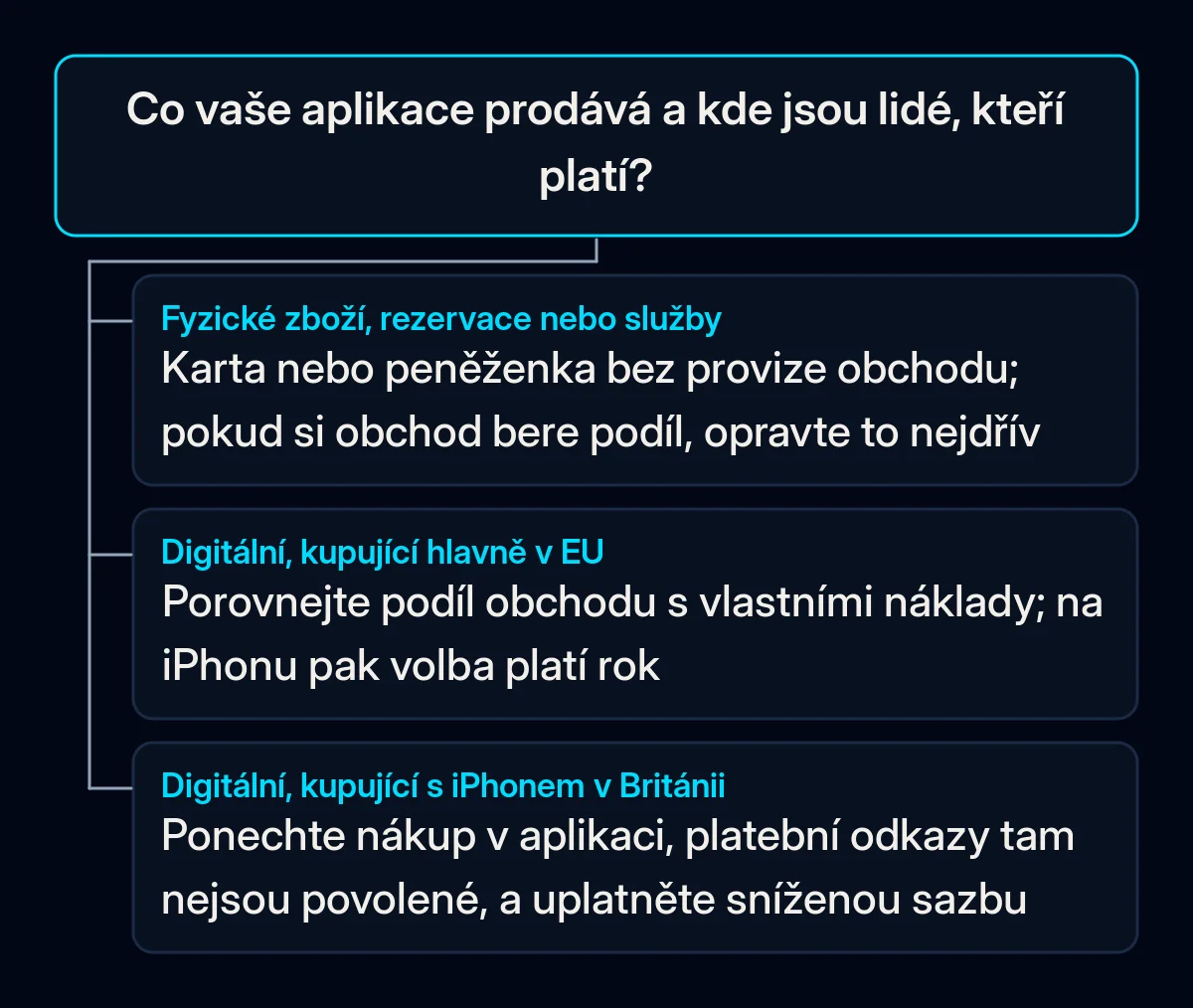 Rozhodovací strom: co vaše aplikace prodává a kde jsou její kupující, rozhoduje o tom, zda se vyplatí prověřit prodej mimo obchod s aplikacemi
