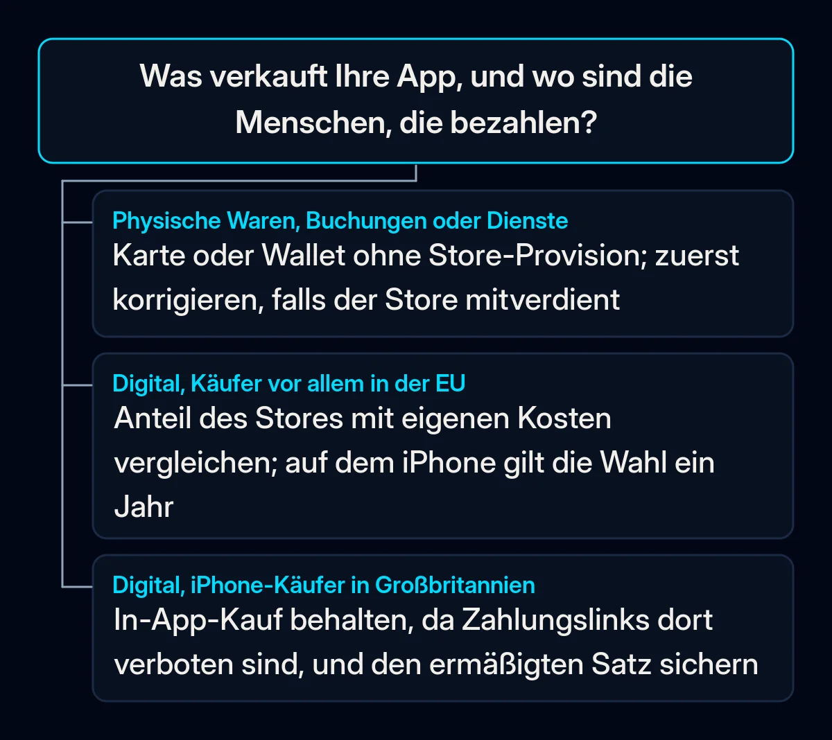 Entscheidungsbaum: Was Ihre App verkauft und wo ihre Käufer sind, entscheidet, ob sich ein Blick auf den Verkauf außerhalb des App Store lohnt