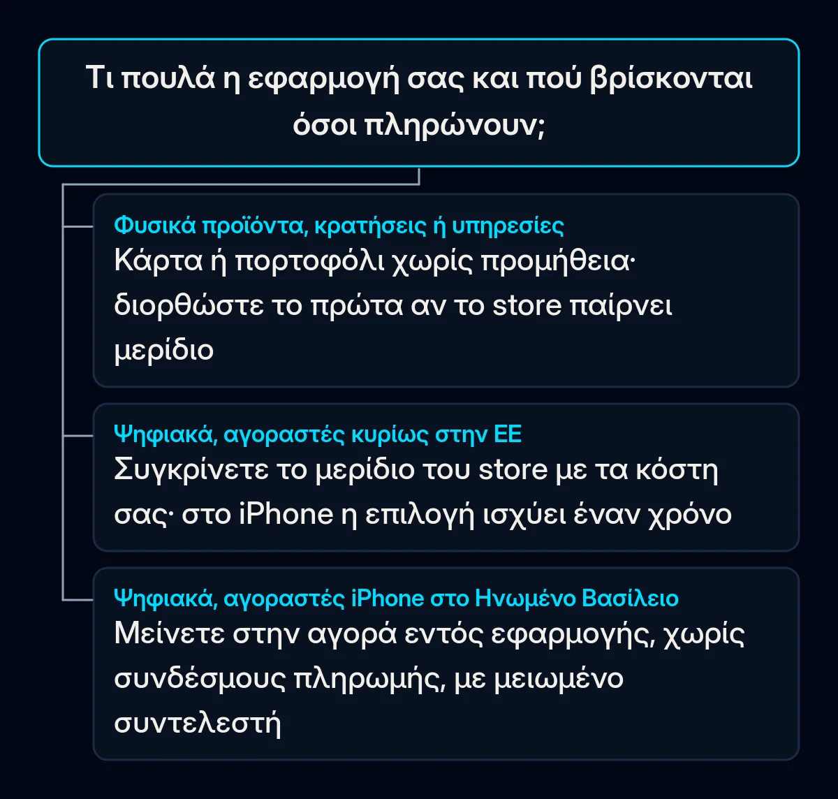 Δέντρο αποφάσεων: τι πουλά η εφαρμογή σας και πού βρίσκονται οι αγοραστές κρίνει αν αξίζει να εξετάσετε πωλήσεις εκτός app store