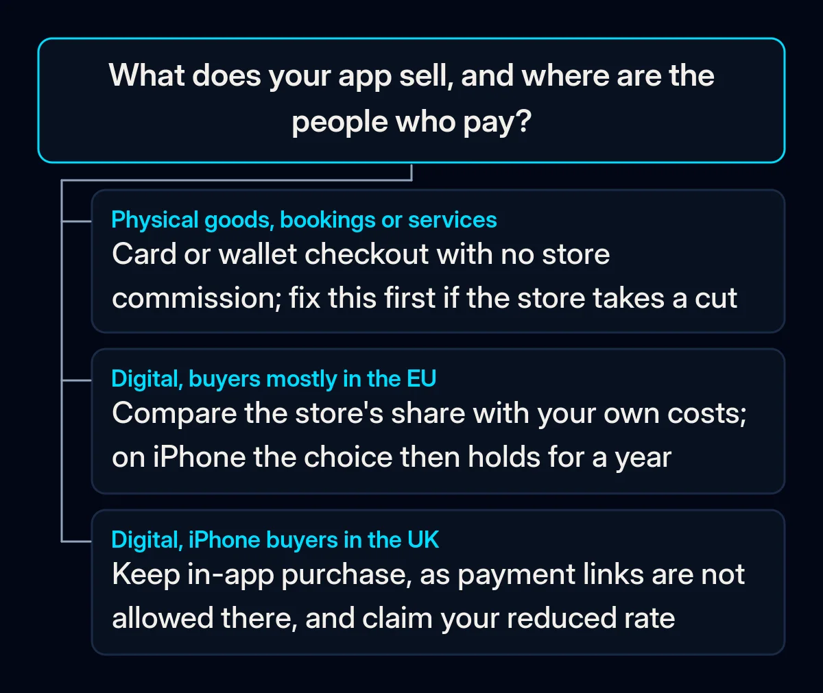 Decision tree: what your app sells and where its buyers are decides whether selling outside the app store is worth checking