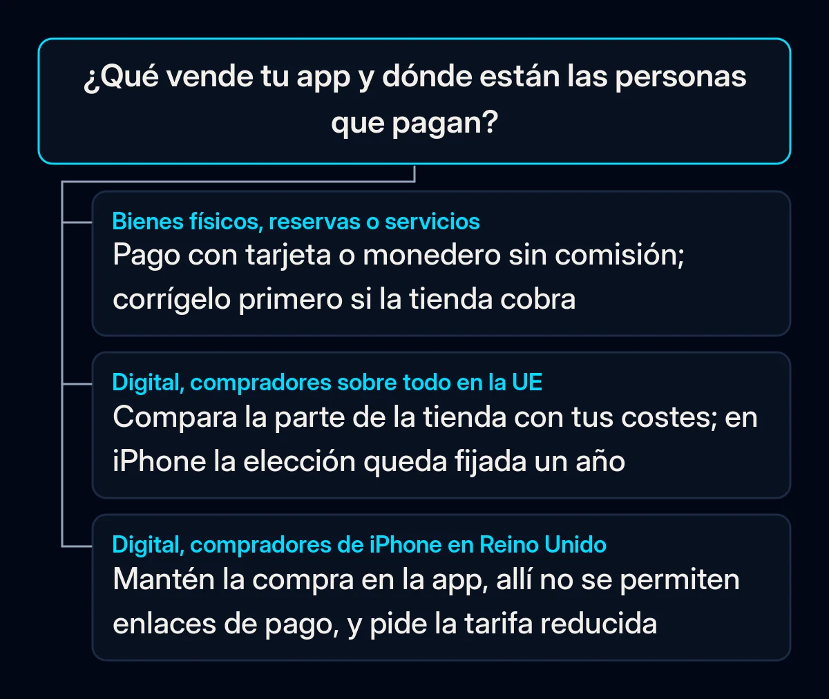 Árbol de decisión: lo que vende tu app y dónde están sus compradores deciden si merece la pena estudiar la venta fuera del App Store