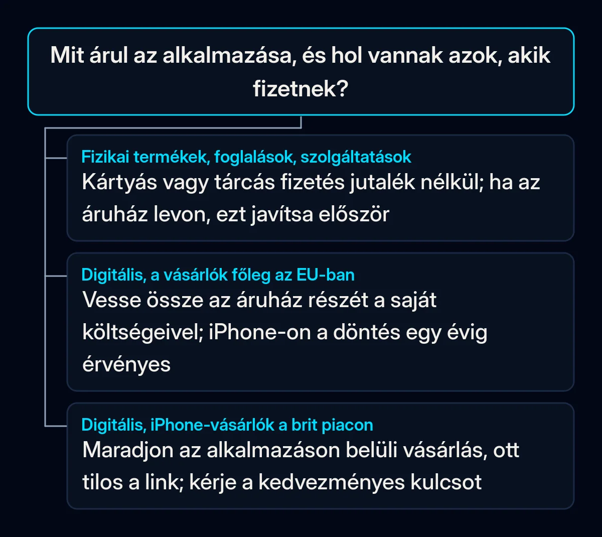 Döntési fa: hogy mit árul az alkalmazás és hol vannak a vásárlói, eldönti, érdemes-e megvizsgálni az áruházon kívüli értékesítést