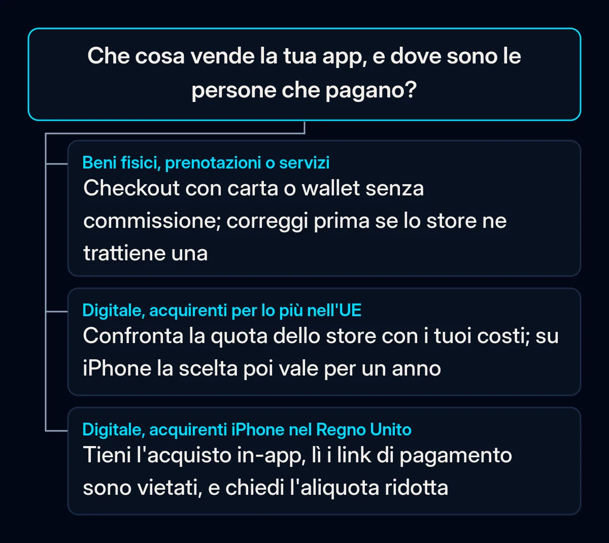 Albero decisionale: che cosa vende la tua app e dove sono i suoi acquirenti decide se vale la pena valutare la vendita fuori dallo store