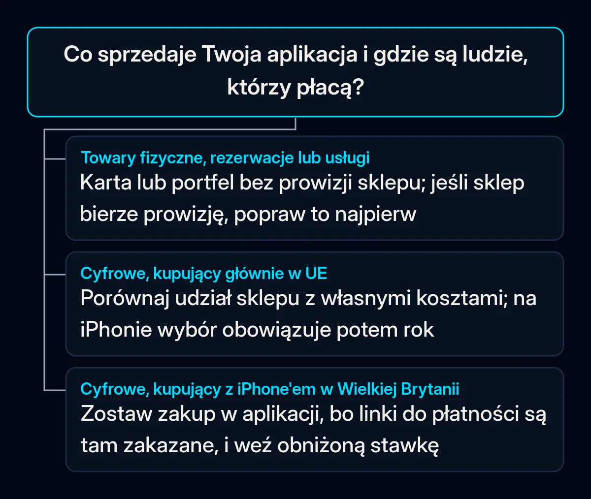 Drzewo decyzji: to, co sprzedaje aplikacja, i to, gdzie są jej kupujący, decydują, czy warto sprawdzić sprzedaż poza sklepem z aplikacjami