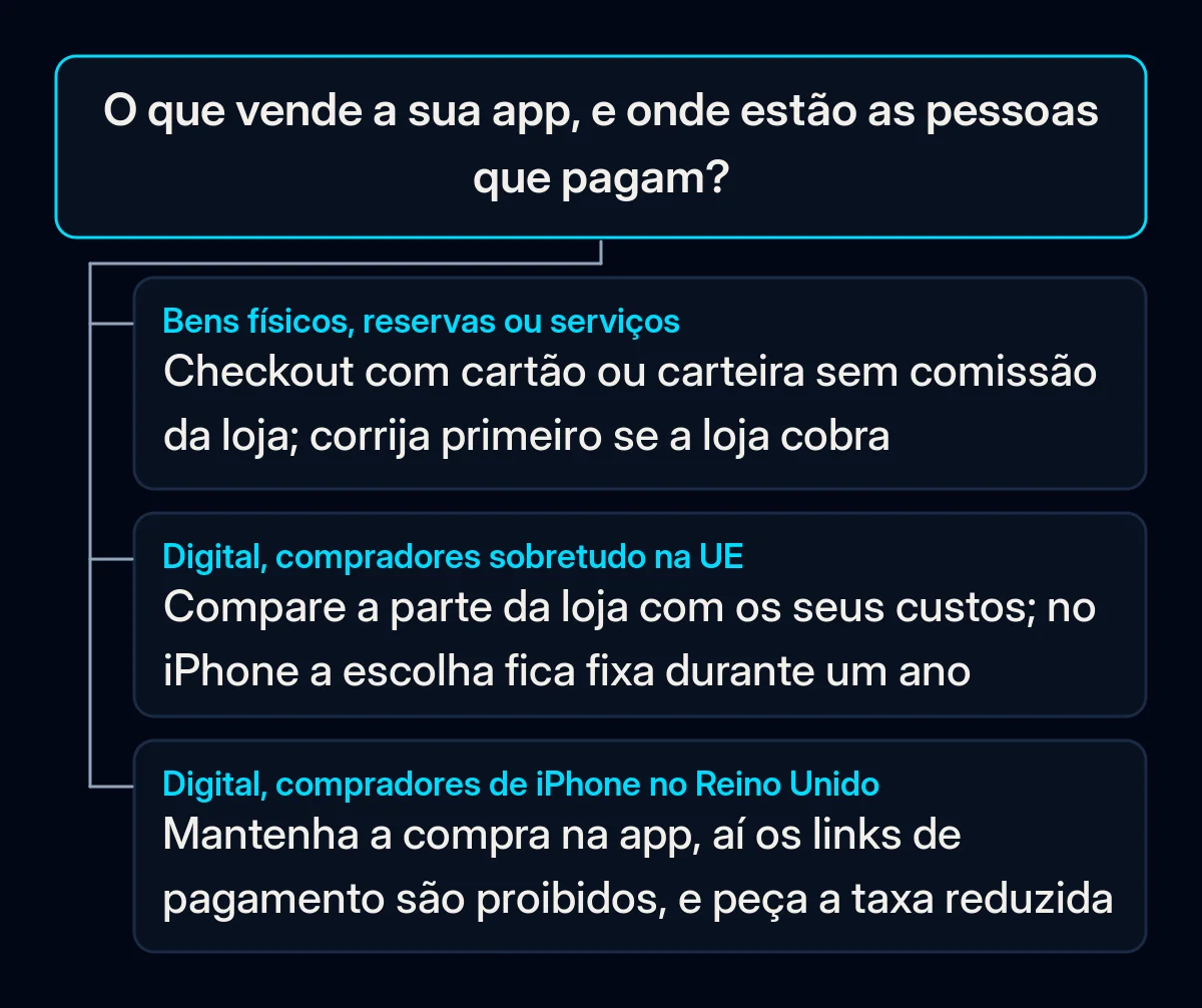 Árvore de decisão: o que a sua app vende e onde estão os compradores decide se vale a pena analisar a venda fora da loja de apps
