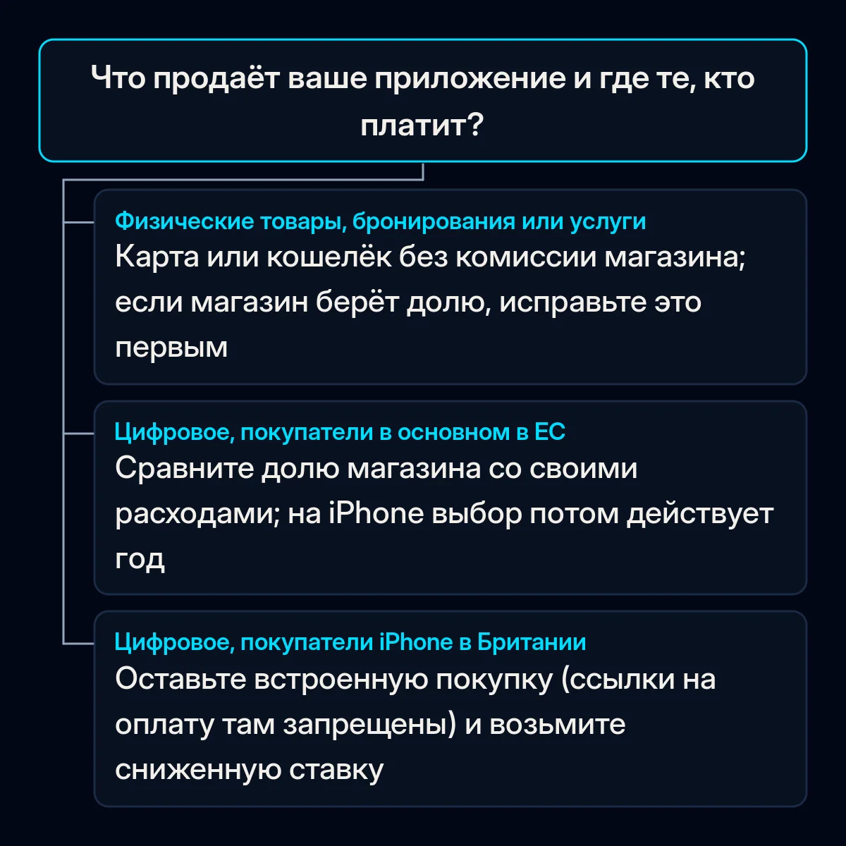 Дерево решений: что продаёт ваше приложение и где его покупатели, определяет, стоит ли проверять продажу мимо магазина приложений