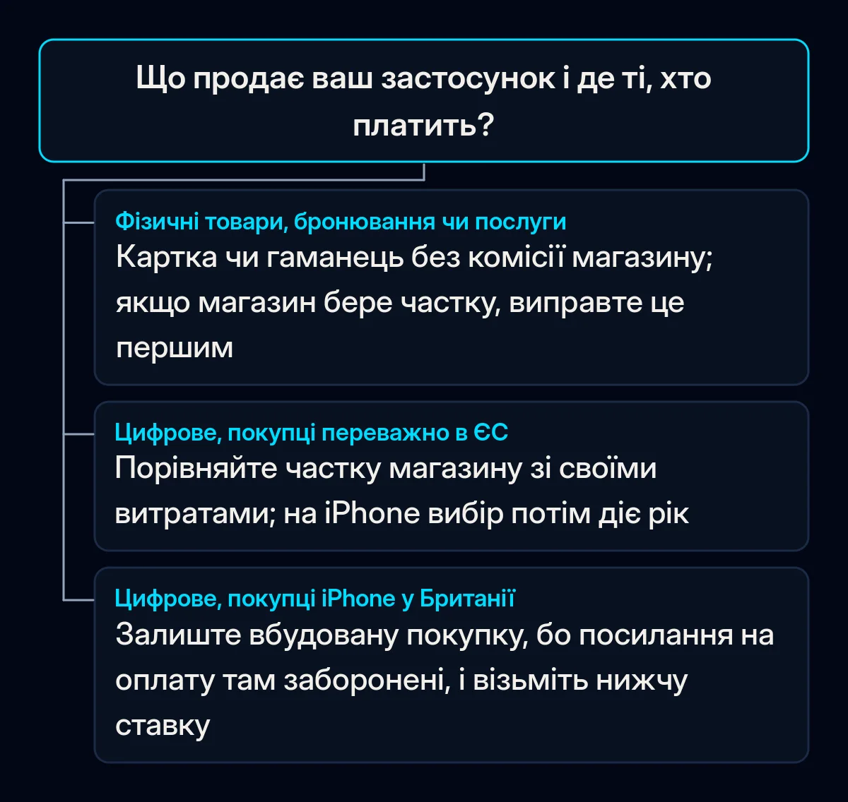 Дерево рішень: що продає ваш застосунок і де його покупці, визначає, чи варто перевіряти продаж поза магазином застосунків