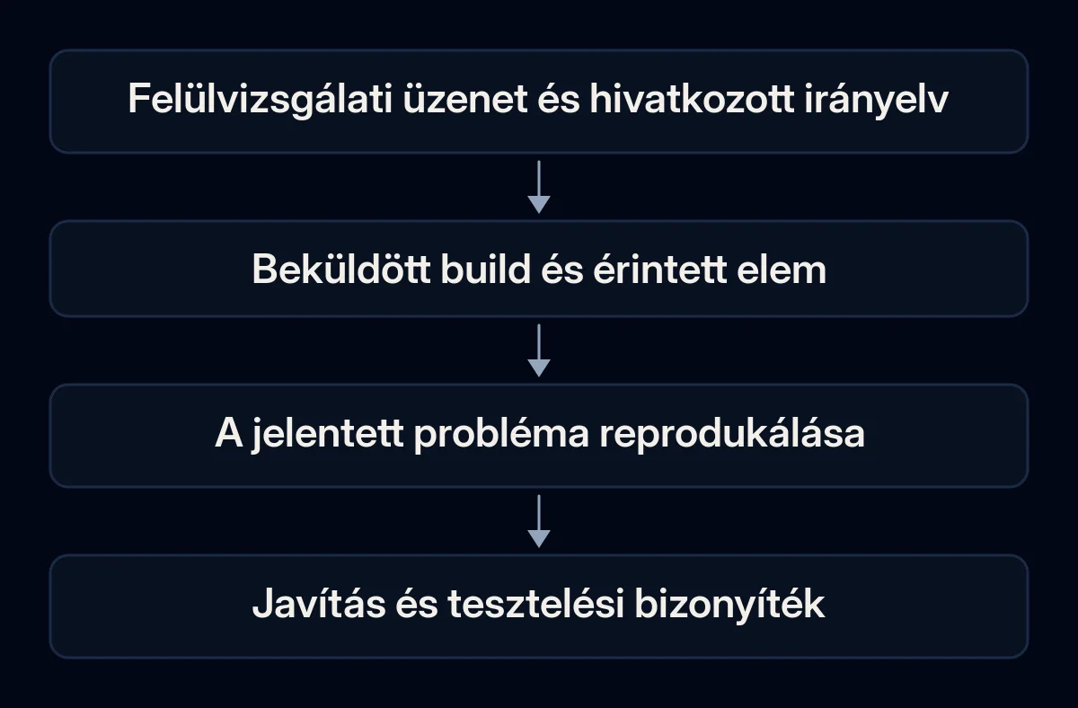 A felülvizsgálati üzenet összekapcsolódik a beküldött alkalmazással, a megfigyelt hibával és a javítás bizonyítékával.