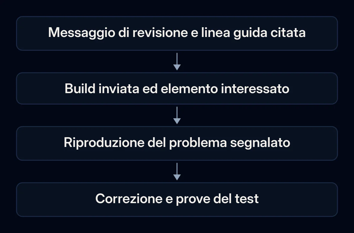 Un messaggio di revisione è collegato all'app inviata, al problema osservato e alle prove della correzione.
