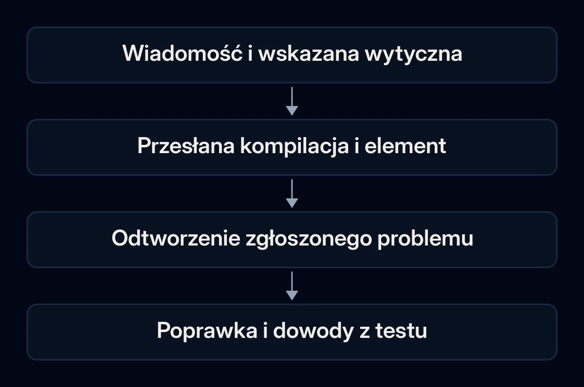 Wiadomość z weryfikacji jest połączona z przesłaną aplikacją, problemem i dowodami jego naprawienia.