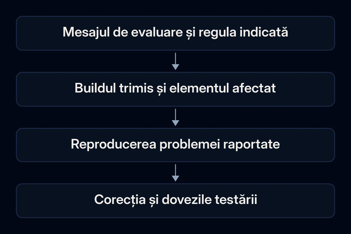 Mesajul de evaluare este asociat aplicației trimise, problemei observate și dovezii corectării sale.