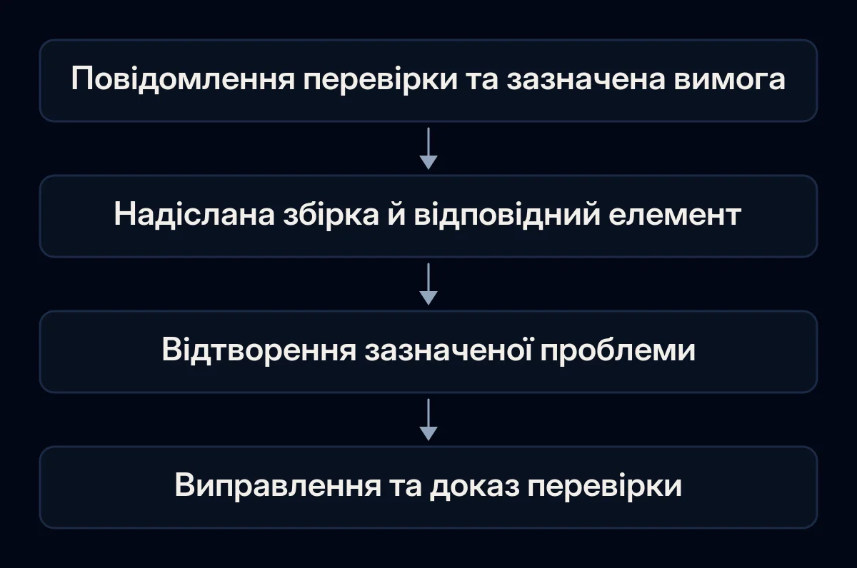 Повідомлення перевірки зіставляється з надісланим застосунком, виявленою проблемою та доказом її виправлення.