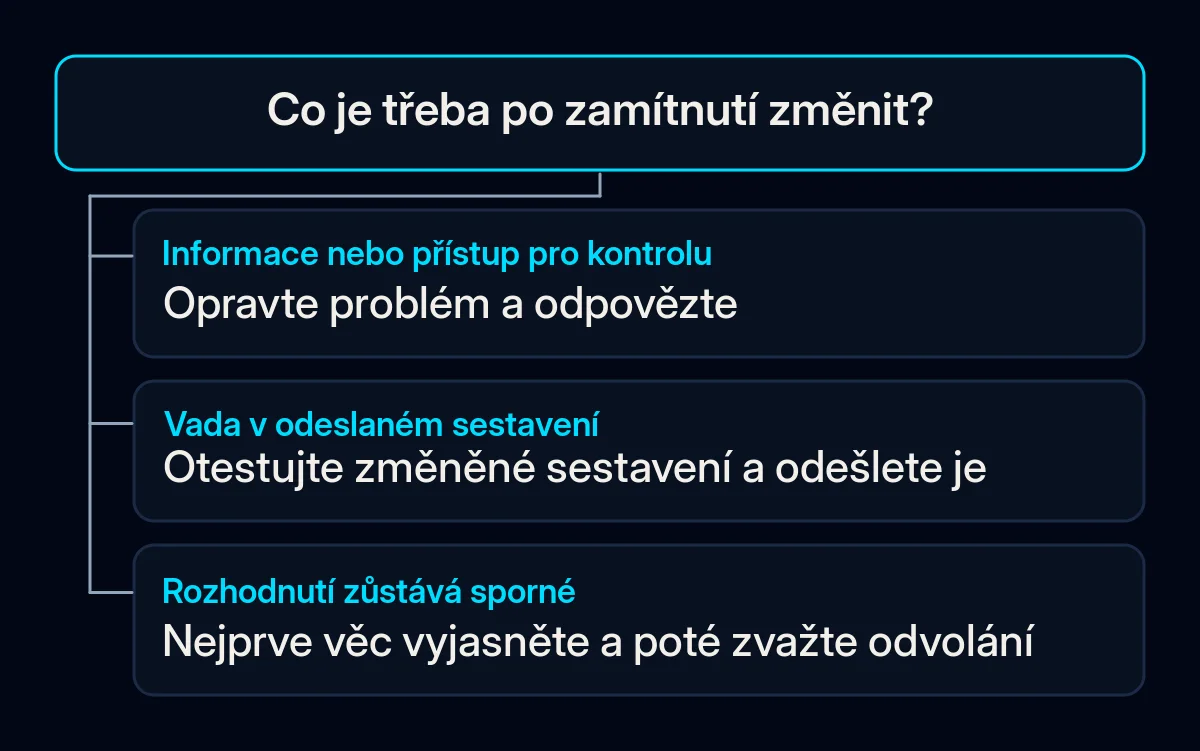 Rozhodovací strom odděluje odpověď s opravenými údaji, nové sestavení a odvolání proti spornému rozhodnutí.