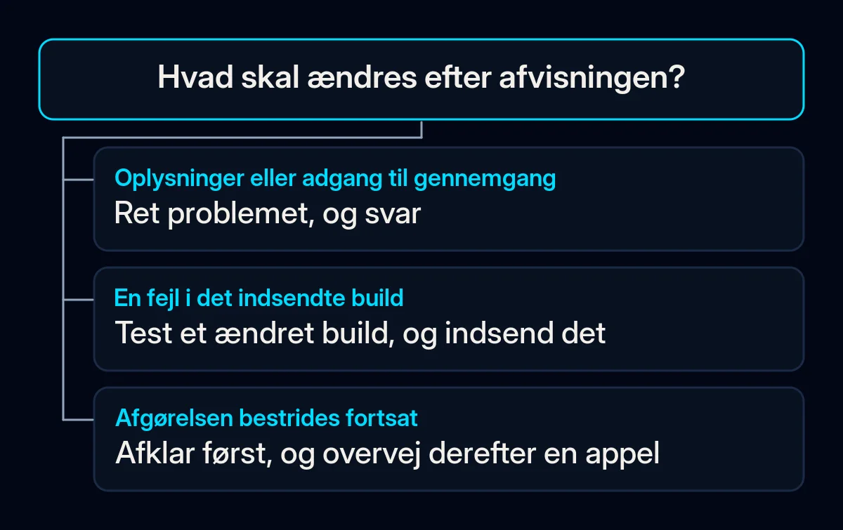 Et beslutningstræ skelner mellem et svar med rettede oplysninger, et nyt build og en appel af en bestridt afgørelse.