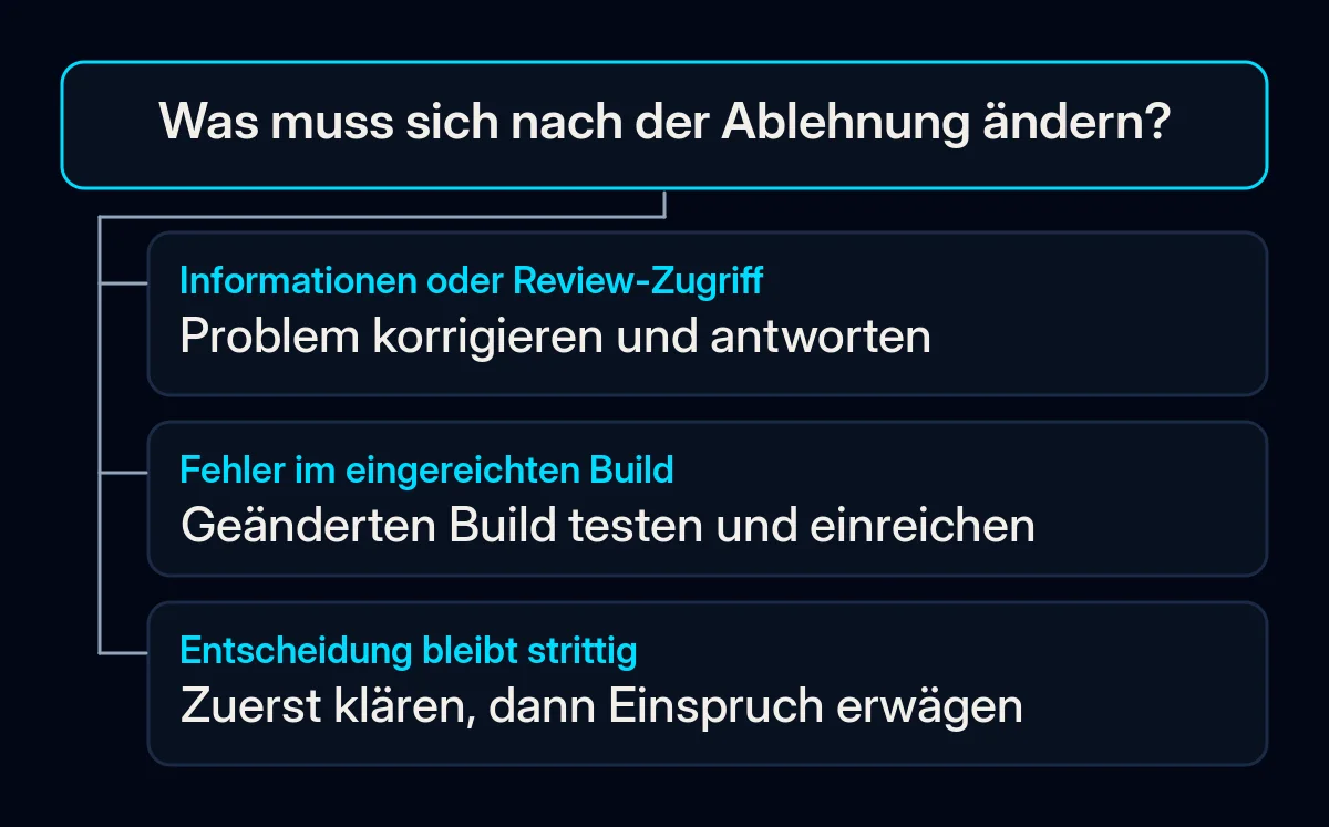 Ein Entscheidungsbaum trennt die Antwort mit korrigierten Informationen, einen neuen Build und den Einspruch gegen eine strittige Entscheidung.