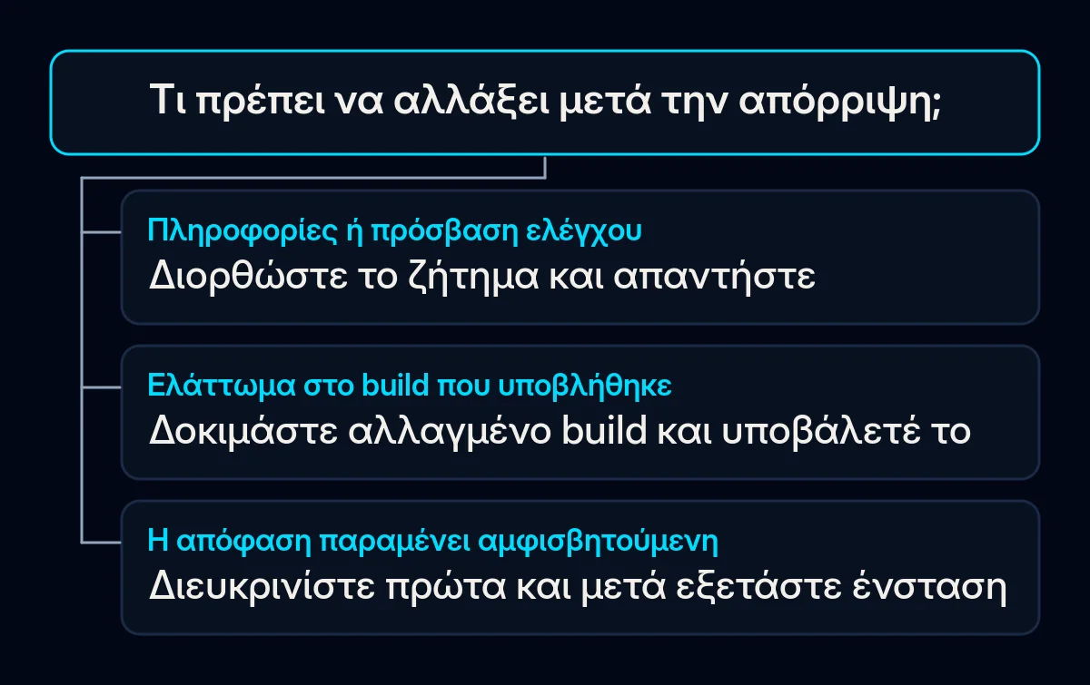 Ένα δέντρο αποφάσεων διαχωρίζει την απάντηση με διορθωμένες πληροφορίες, το νέο build και την ένσταση κατά αμφισβητούμενης απόφασης.