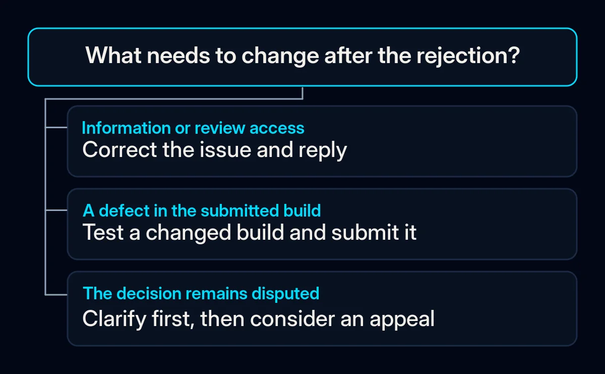 A decision tree separates a reply with corrected information, a new build and an appeal of a disputed decision.