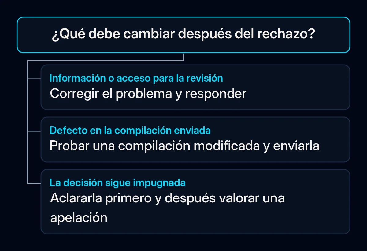 Un árbol de decisión separa la respuesta con información corregida, una nueva compilación y la apelación de una decisión impugnada.