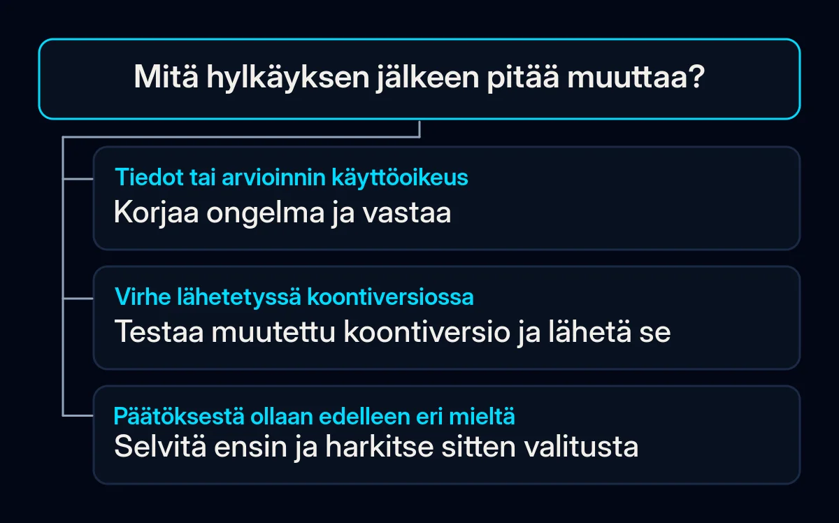 Päätöspuu erottaa korjattuja tietoja koskevan vastauksen, uuden koontiversion ja päätöksestä valittamisen.