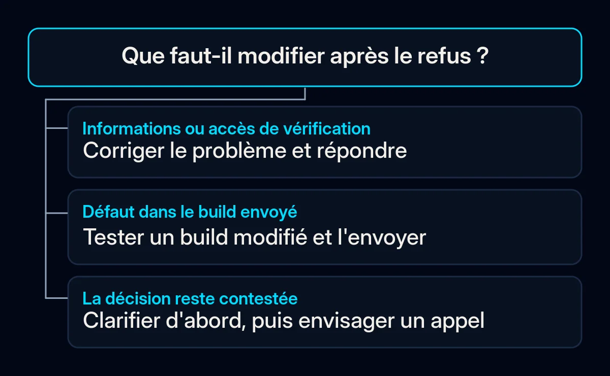 Un arbre de décision distingue une réponse avec des informations corrigées, un nouveau build et l'appel d'une décision contestée.