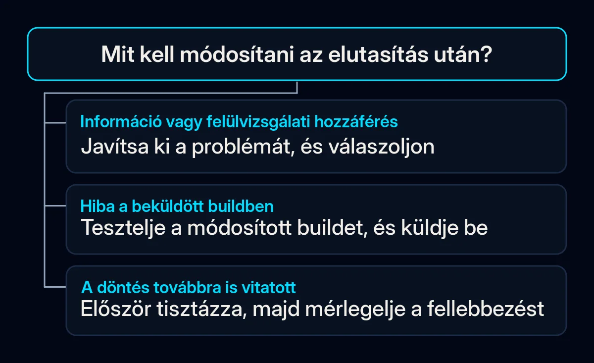 A döntési fa különválasztja a javított információkkal adott választ, az új buildet és a vitatott döntés elleni fellebbezést.