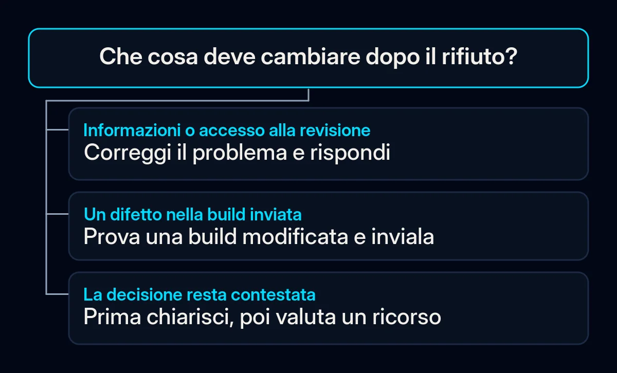 Un albero decisionale distingue una risposta con informazioni corrette, una nuova build e il ricorso contro una decisione contestata.