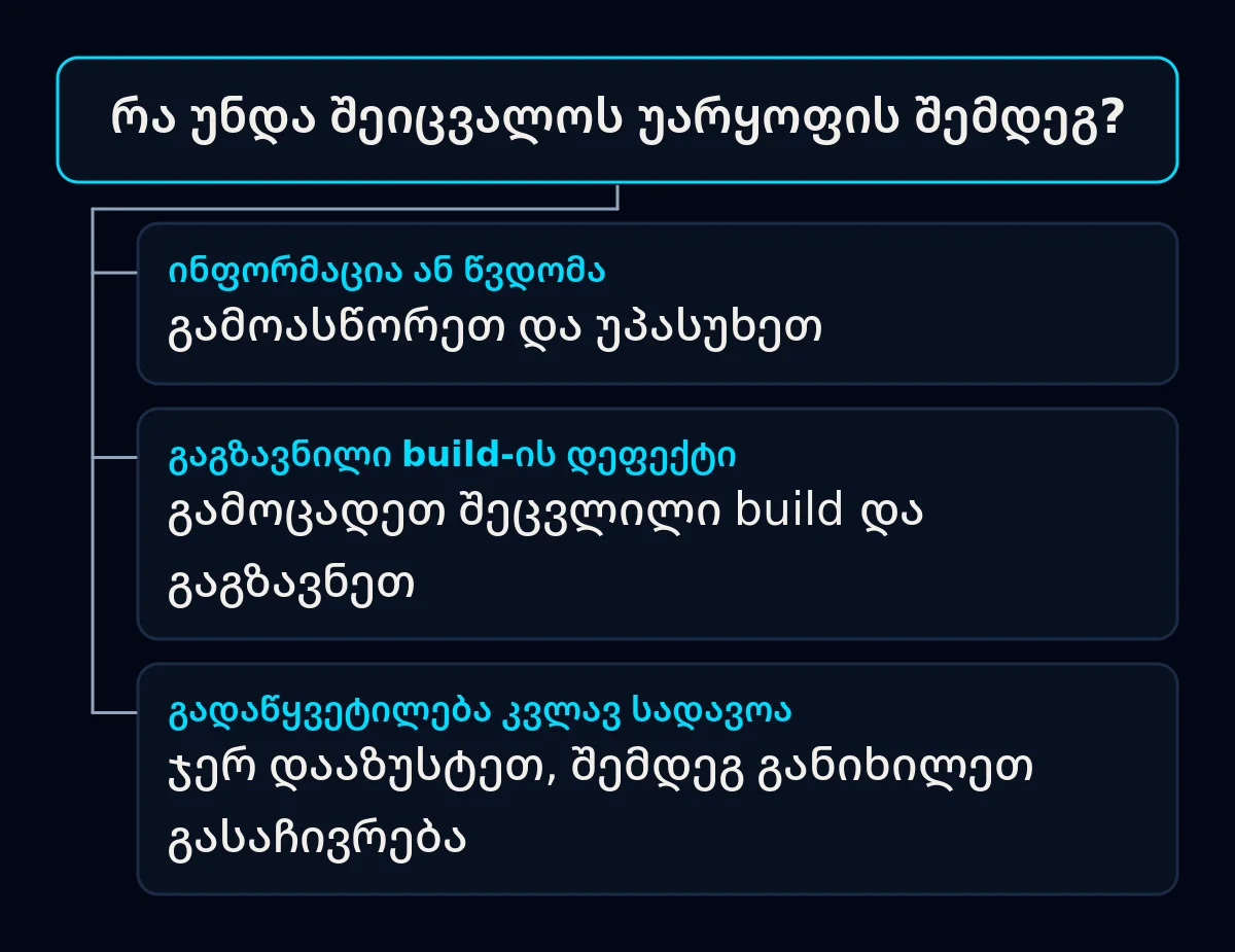 გადაწყვეტილების ხე არჩევს პასუხს, ახალ build-ს ან სადავო გადაწყვეტილების გასაჩივრებას.