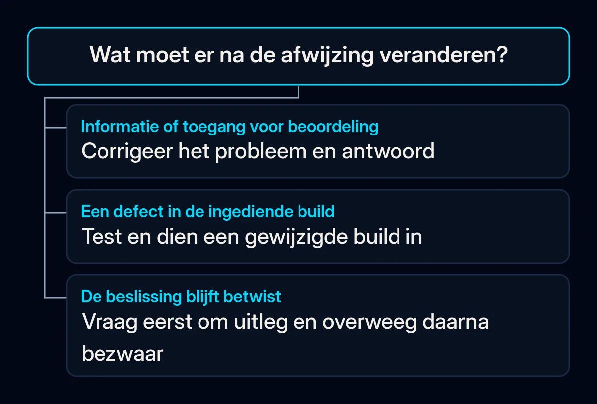 Een beslisboom scheidt een antwoord met gecorrigeerde informatie, een nieuwe build en bezwaar tegen een betwiste beslissing.