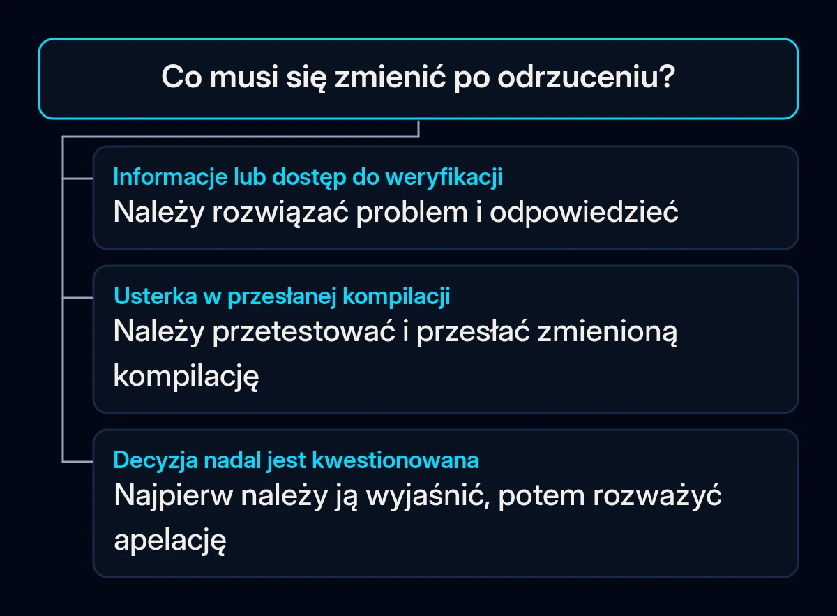 Drzewo decyzji rozdziela odpowiedź z poprawionymi informacjami, nową kompilację i apelację od spornej decyzji.
