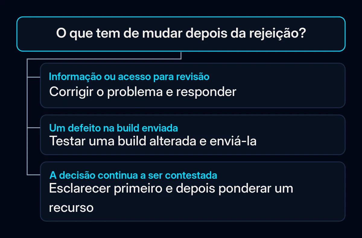 Uma árvore de decisão separa a resposta com informação corrigida, uma nova build e o recurso de uma decisão contestada.