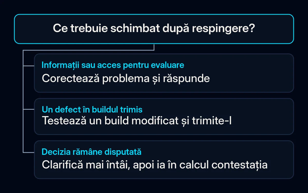 Un arbore decizional separă răspunsul cu informații corectate, un build nou și contestarea unei decizii disputate.