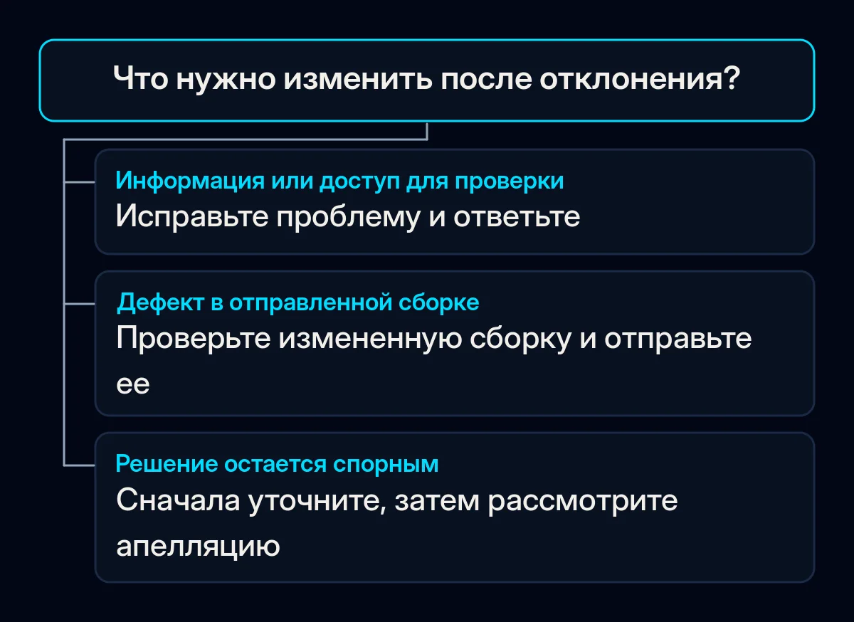 Дерево решений разделяет ответ с исправленной информацией, новую сборку и апелляцию по спорному решению.