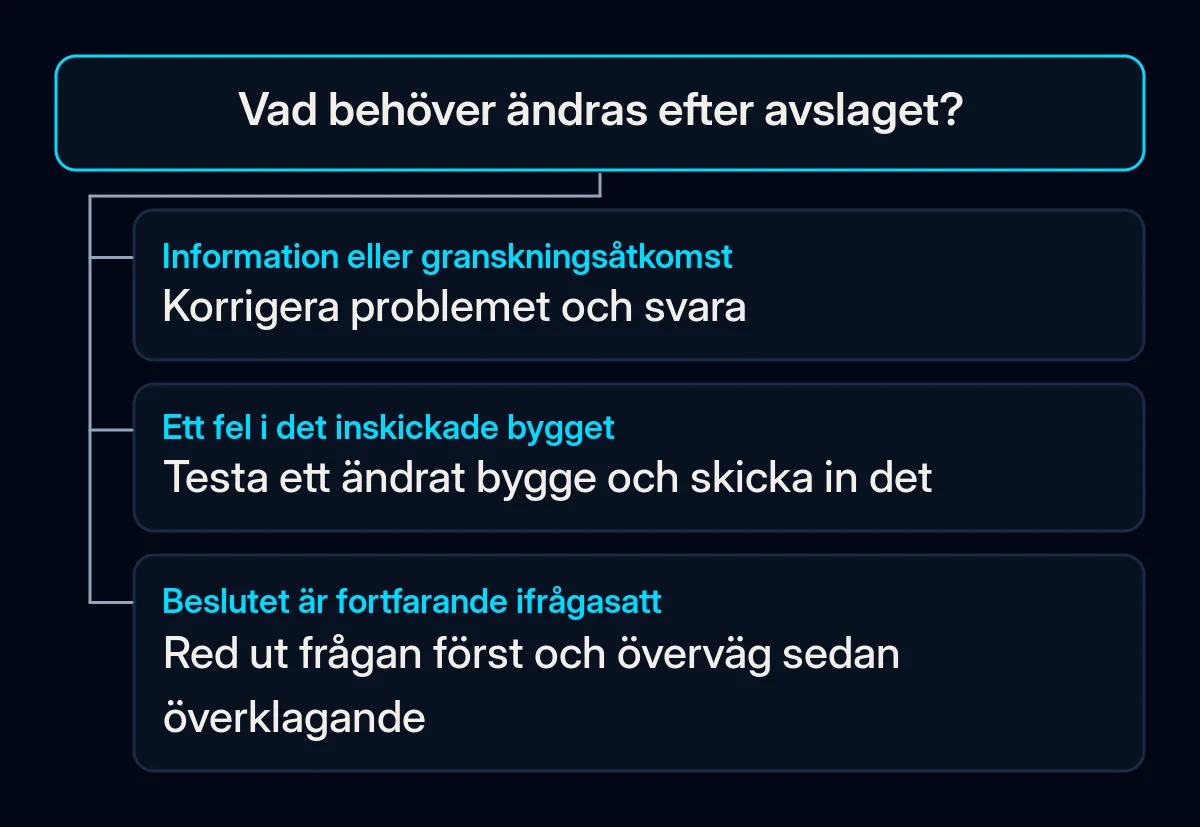 Ett beslutsträd skiljer ett svar med korrigerad information från ett nytt bygge och ett överklagande av ett ifrågasatt beslut.